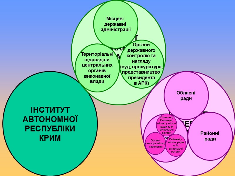 ІНСТИТУТ АВТОНОМНОЇ РЕСПУБЛІКИ КРИМ ІНСТИТУТ ДЕРЖАВНОЇ  ВЛАДИ  ІНСТИТУТ МІСЦЕВОГО САМОВРЯДУВАННЯ Органи державного